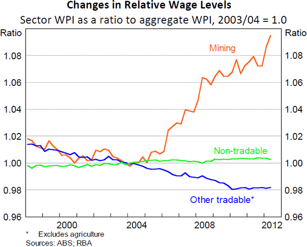 Figure 12: Changes in Relative Wage Levels