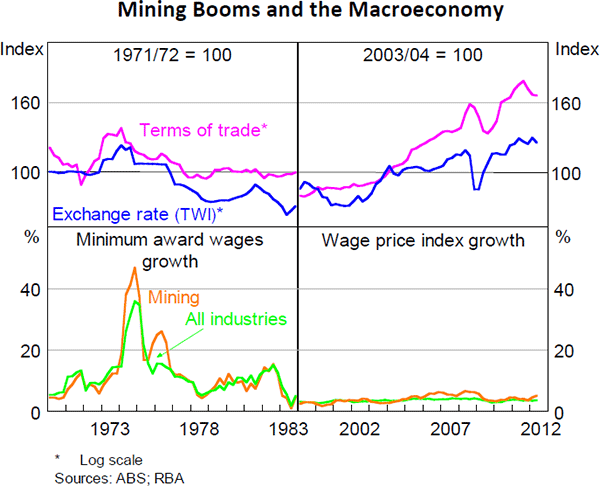 Figure 13: Mining Booms and the Macroeconomy