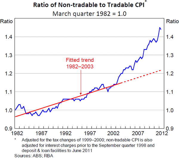 Figure 15: Ratio of Non-tradable to Tradable CPI