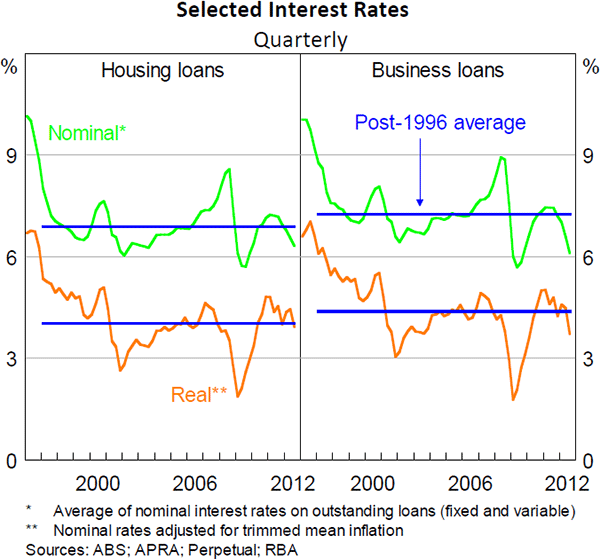 Figure 16: Selected Interest Rates
