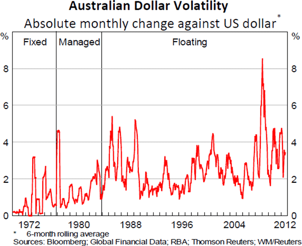 Figure 17: Australian Dollar Volatility