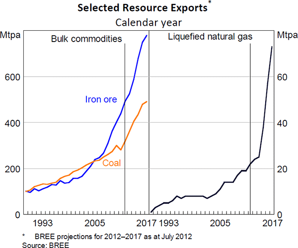 Figure 19: Selected Resource Exports