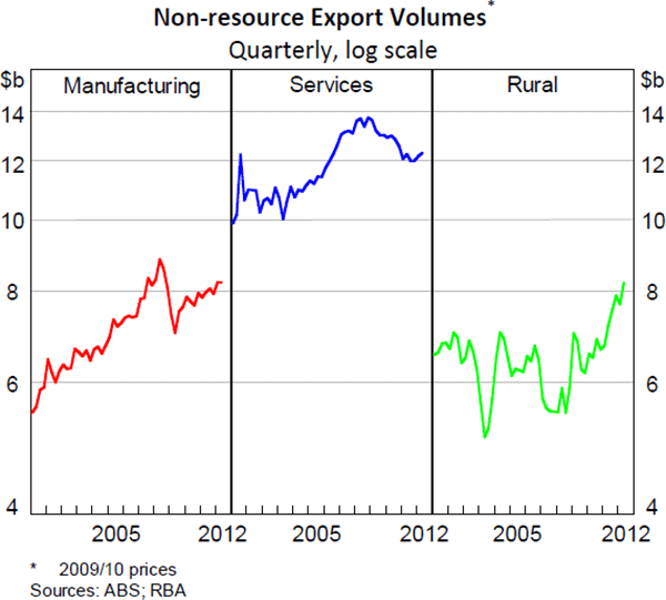 Figure 21: Non-resource Export Volumes