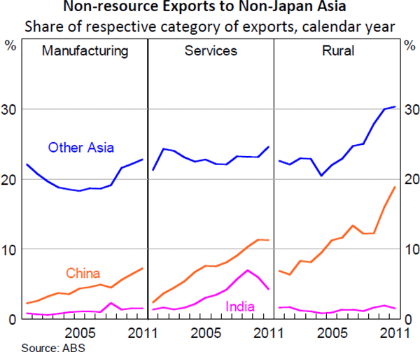 Figure 22: Non-resource Exports to Non-Japan Asia