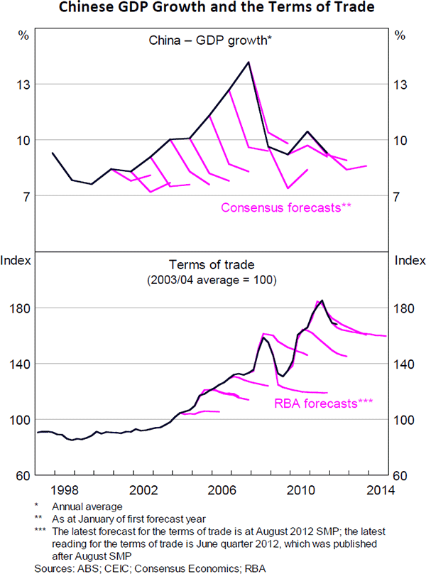 Figure 4: Chinese GDP Growth and the Terms of Trade