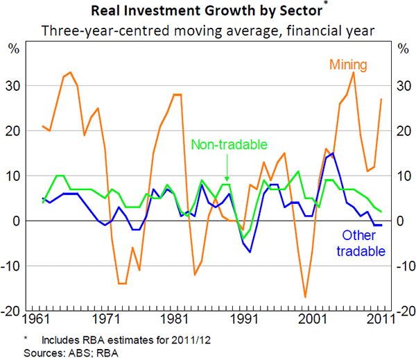 Figure 5: Real Investment Growth by Sector