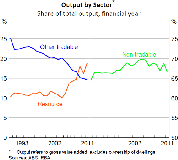 Figure 7: Output by Sector