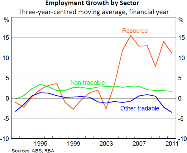 Figure 8: Employment Growth by Sector