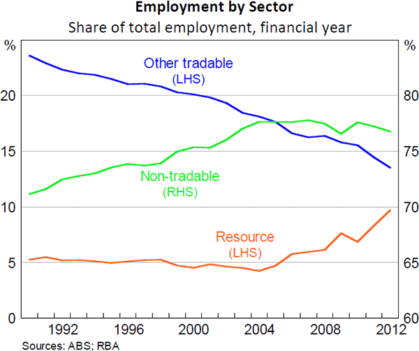 Figure 9: Employment by Sector