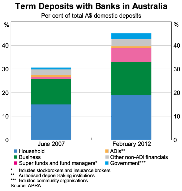 Graph 2: Term Deposits with Banks in Australia