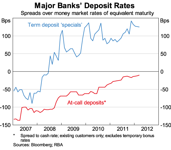 Graph 3: Major Banks' Deposit Rates