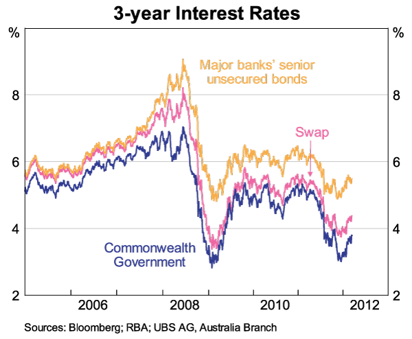 Graph 4: 3-year Interest Rates