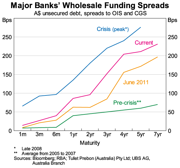 Graph 5: Major Banks' Wholesale Funding Spreads