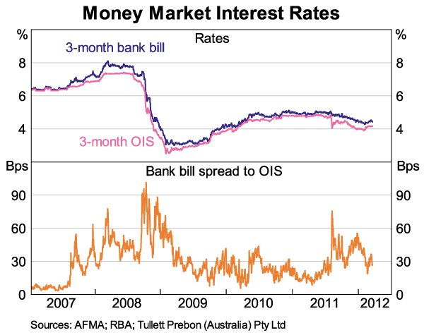 Graph 6: Money Market Interest Rates