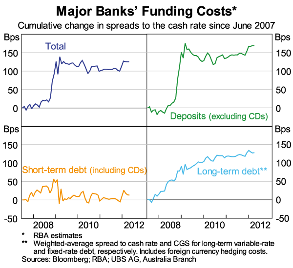 Graph 7: Major Banks' Funding Costs