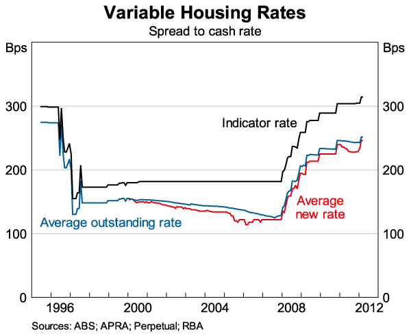 Graph 8: Variable Housing Rates