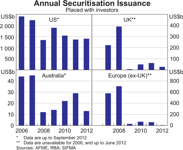 Graph 1: Annual Securitisation Issuance (Placed with investors)