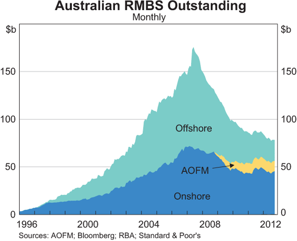 Graph 3: Australian RMBS Outstanding