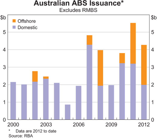 Graph 4: Australian ABS Issuance