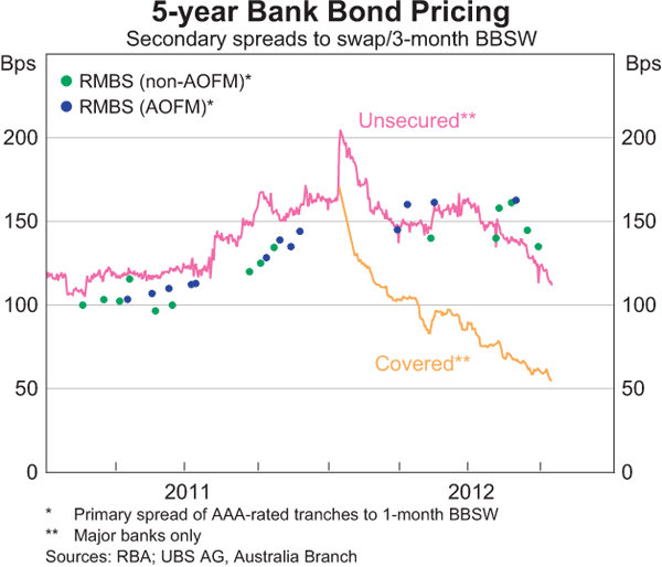 Graph 5: 5-year Bank Bond Pricing