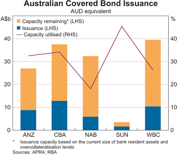 Graph 6: Australian Covered Bond Issuance