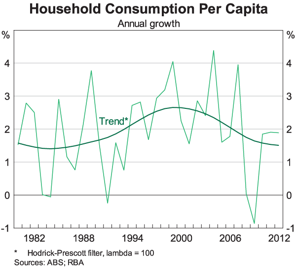 Graph 1: Household Consumption Per Capita