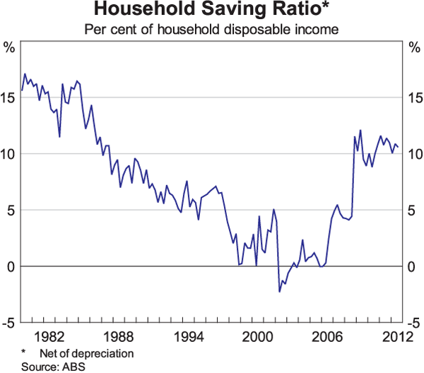 Graph 2: Household Saving Ratio