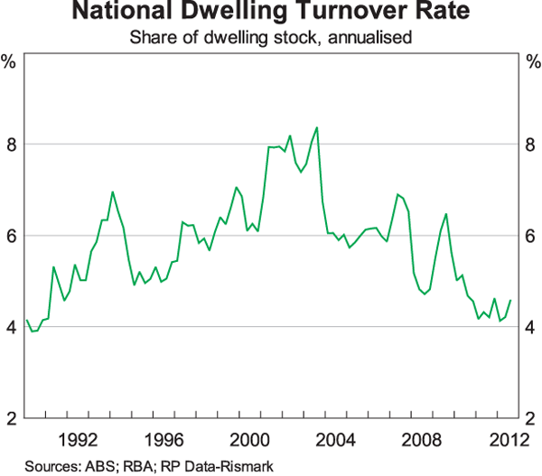 Graph 4: National Dwelling Turnover Rate