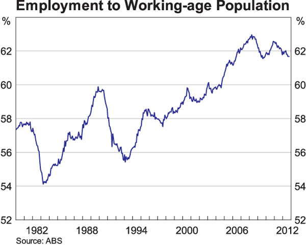 Graph 5: Employment to Working-age Population