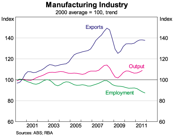 Graph 3: Manufacturing Industry