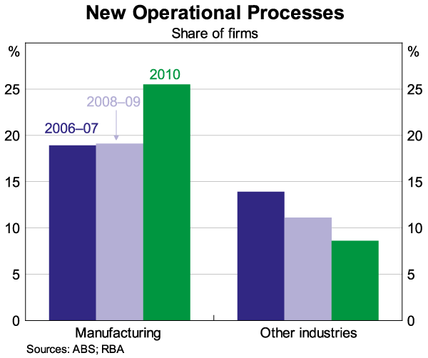 Graph 4: New Operational Processes