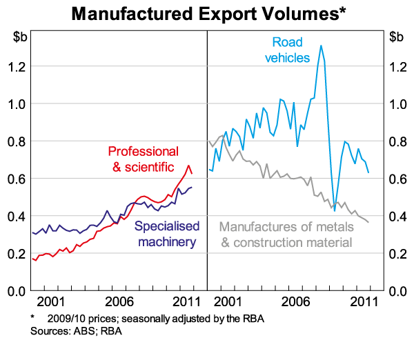 Graph 5: Manufactured Export Volumes