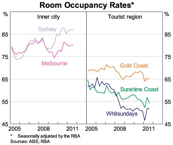 Graph 6: Room Occupancy Rates