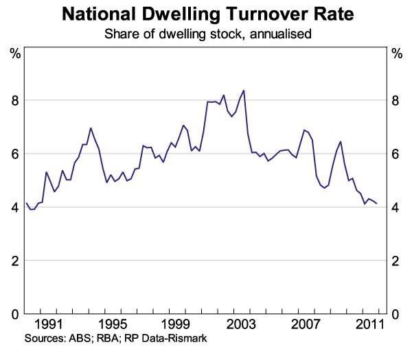 Graph 7: National Dwelling Turnover Rate