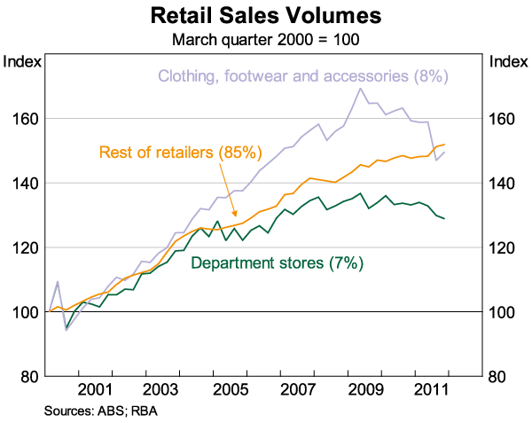 Graph 8: Retail Sales Volumes