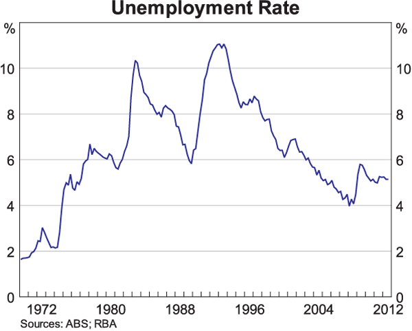 Graph 1: Unemployment Rate