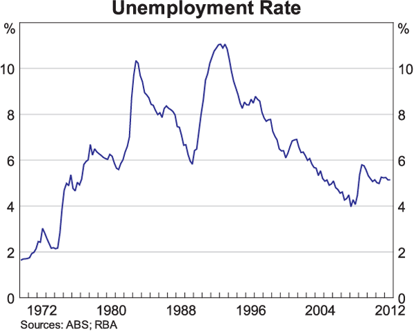 Australia Unemployment Rate Chart