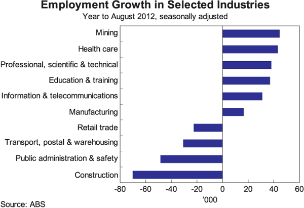 Graph 10: Employment Growth in Selected Industries