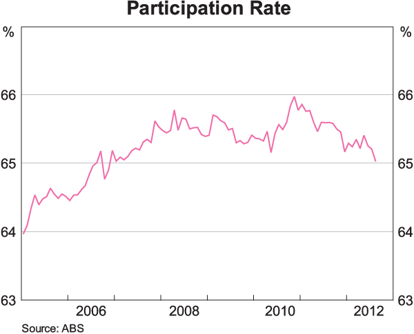 Graph 11: Participation Rate