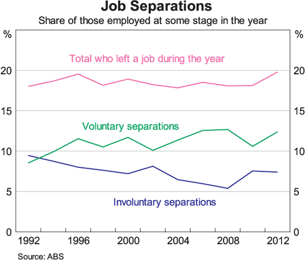 Graph 2: Job Separations