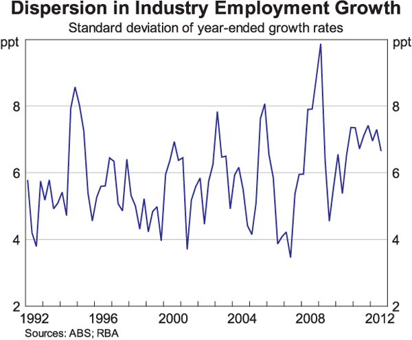 Graph 3: Dispersion in Industry Employment Growth