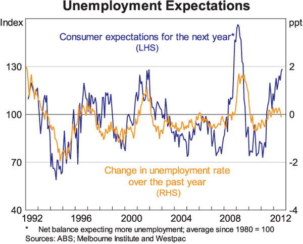 Graph 5: Unemployment Expectations