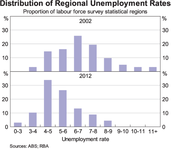 Graph 6: Distribution of Regional Unemployment Rates