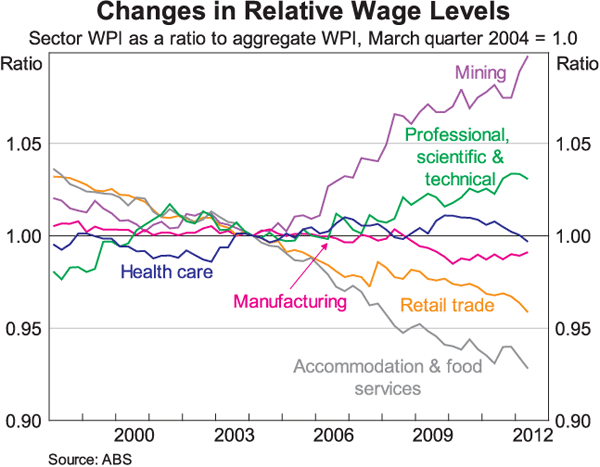 Graph 8: Changes in Relative Wage Levels