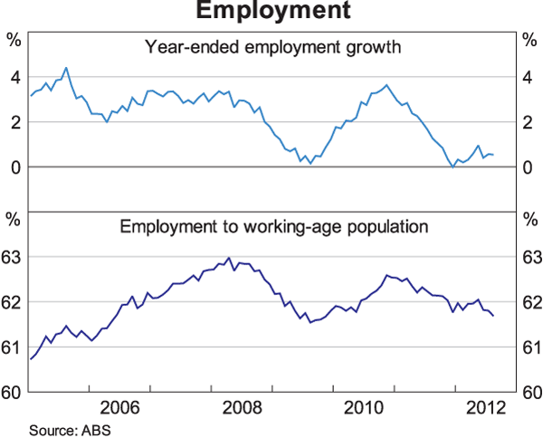 Graph 9: Employment