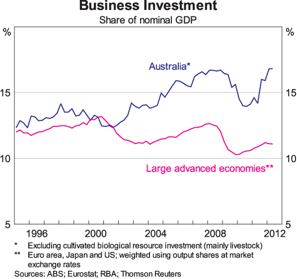 Graph 1: Business Investment