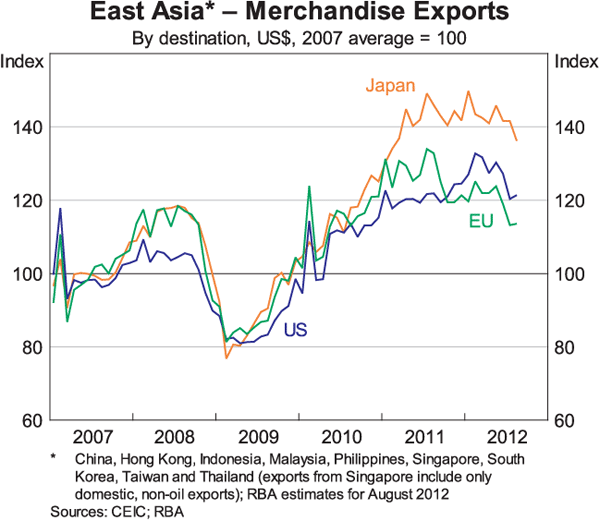Graph 2: East Asia – Merchandise Exports