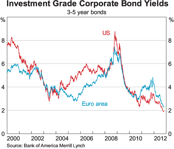 Graph 5: Investment Grade Corprate Bond Yields