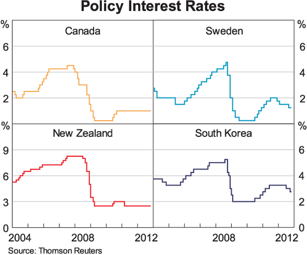 Graph 6: Policy Interest Rates