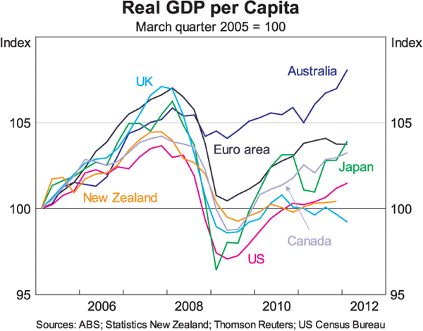 Graph 1: Real GDP per Capita
